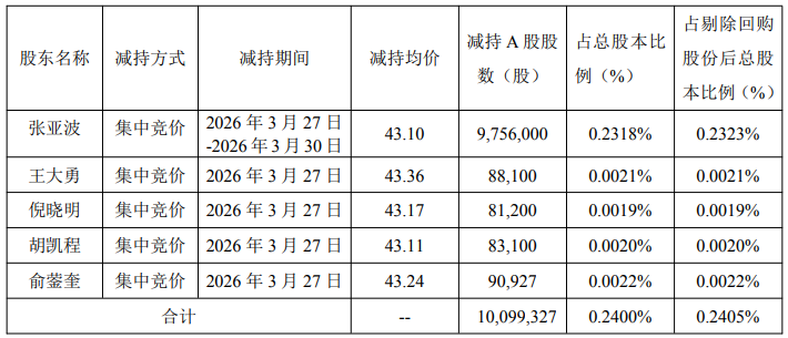 三花智控高管为何集体减持，公司称为了孩子生活教育！董事长已套现4.2亿