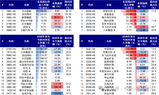 中金：科技虽高，消费更弱，周五的轮动不应看作风格的逆转，更多是资金的行为