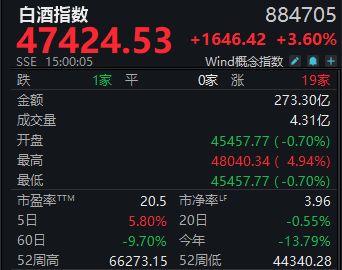 反转来了？4只白酒股涨幅超10%，白酒指数本周放量大涨5.8%