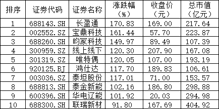 长鑫上市在即!是开启全民狂欢,还是重演“中芯国际、中石油”式上市即见顶悲歌?