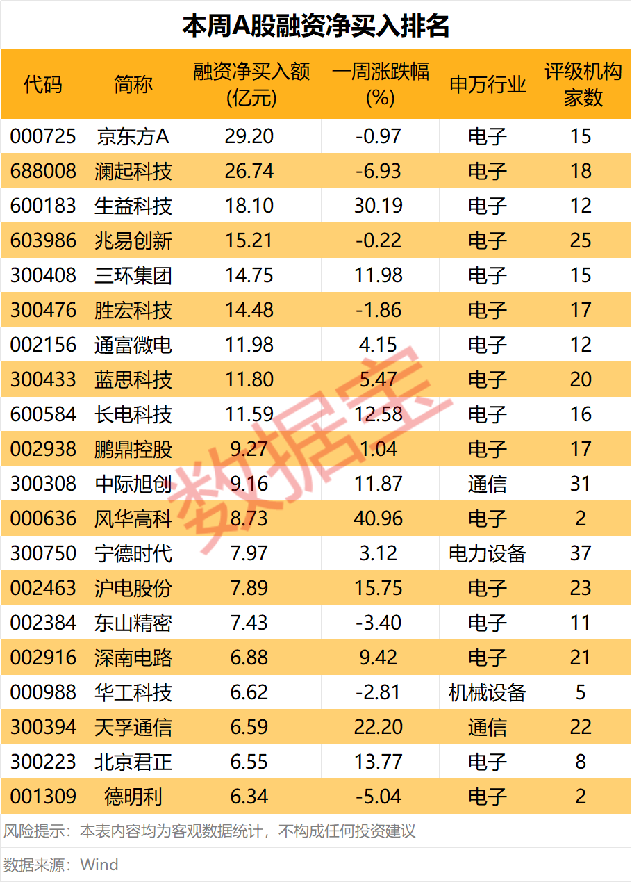 下周投资者看好这个板块!融资资金大幅加仓2股