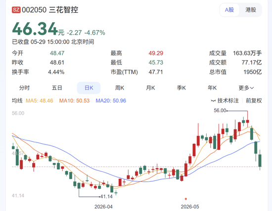 套现4.2亿为孩子教育?三花智控高管集体减持背后