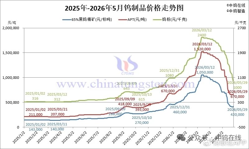 碳化钨粉自高点回落跌50% 价差红利或退潮