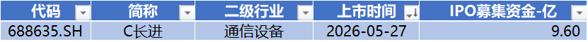 长鑫科技过会，*ST禾信领跑科创板